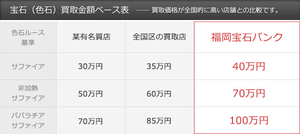 宝石（色石）買取金額ベース表